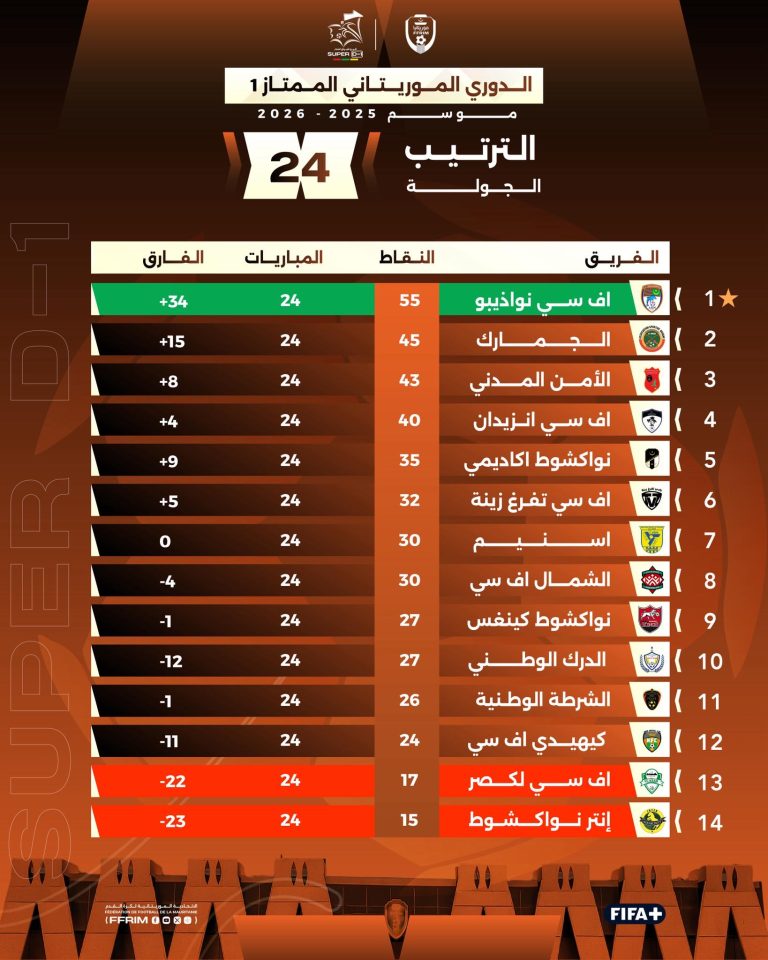 قراءة تحليلية في ترتيب الدوري الموريتاني بعد الجولة 24: نواذيبو يحسم اللقب… ومعارك الوصافة والبقاء تشتعل